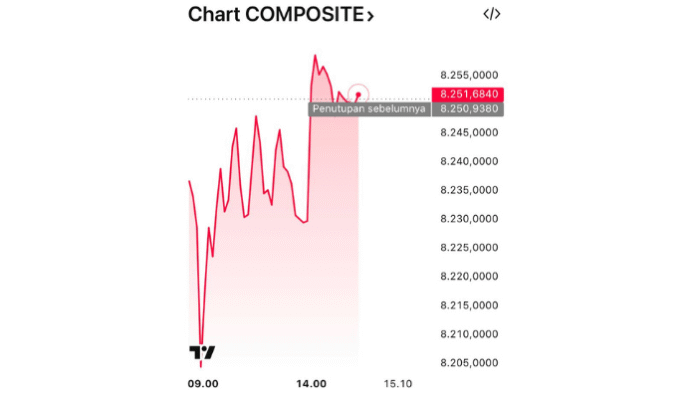 Saham Bank Besar kompak turun (id.tradingview.com)