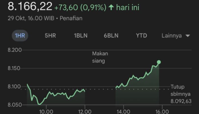 IHSG Rabu, 29 Oktober melenggang ke zona hijau