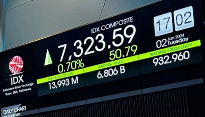IHSG Bergerak Fluktuatif, Sempat Melemah Lalu Menguat di Awal Sesi Rabu