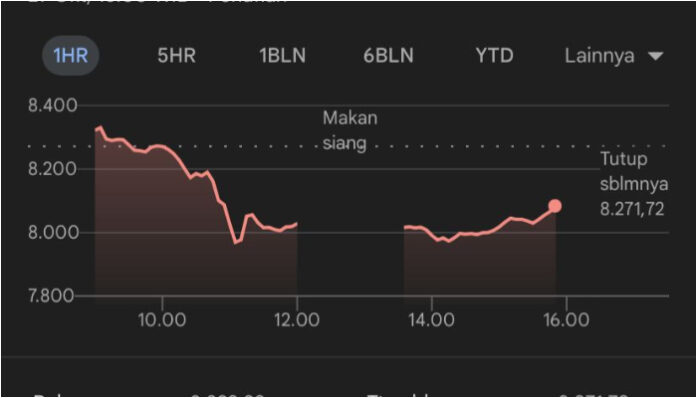 IHSG Senin 27 Oktober Ditutup Melemah 1,87 Persen (Foto/IDX Composite)