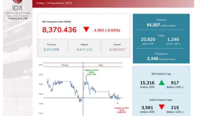 IHSG Terkoreksi ke 8.370 di Akhir Pekan