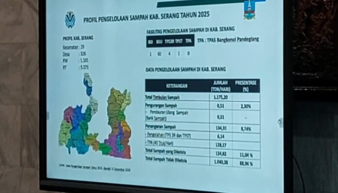 PSEL Gagal Dibangun di Kabupaten Serang, Kota Serang Jadi Prioritas KLH