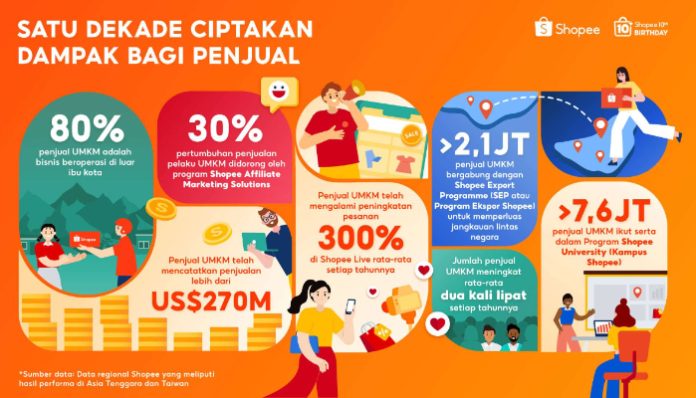 Shopee secara global rayakan satu dekade berdayakan UMKM dengan bisnis lokal mencatatkan penjualan lebih dari US$270 Miliar di platform. (Foto: Shopee)