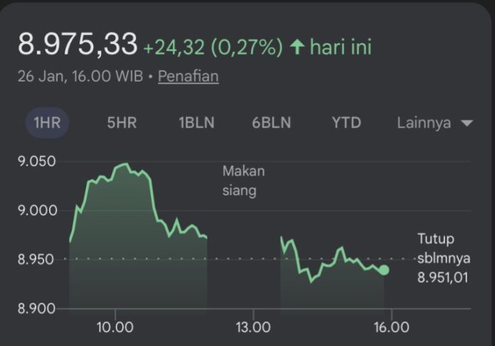 IHSG naik, meski sejumlah saham banyak yang anjlok (Foto: IDX composite)