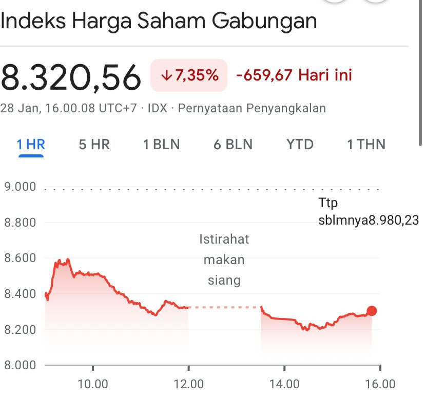 Anjlok Seharian Imbas Pengumuman MSCI, IHSG Ditutup Merosot ke Level 8.320,55