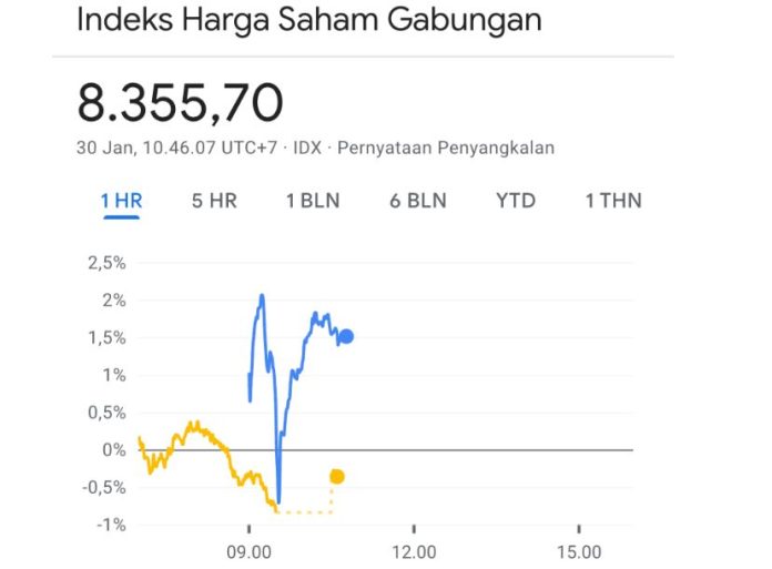 Dirut BEI mundur pengaruhi IHSG (Foto: Idx composite)