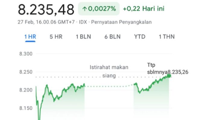 IHSG Ditutup Naik Tipis 0,22 poin (Foto/idx composite)