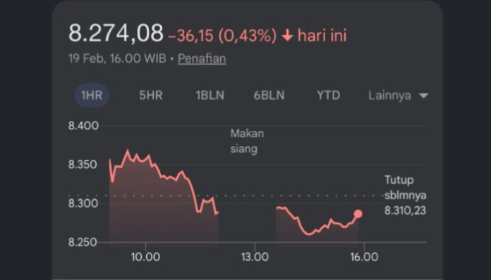 IHSG Melemah 0,43 Persen, Ditutup di Level 8.274. (Foto: idx composite)