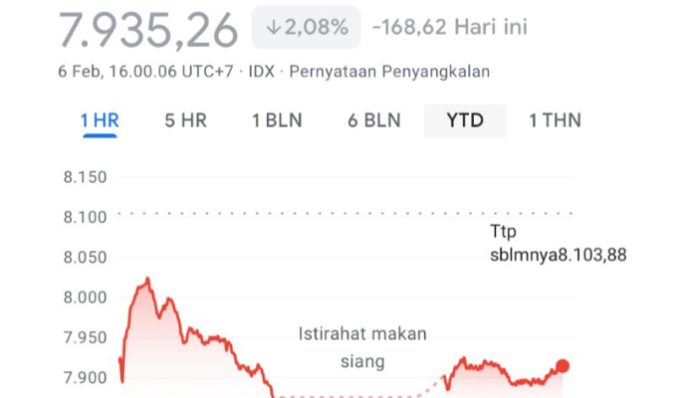 IHSG Terperosok jauhi 8.000 (Foto/IDX)