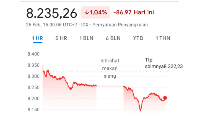IHSG Melemah 86,96 Poin ke 8.235, Sempat Anjlok 2% dan Seluruh Sektor Zona Merah