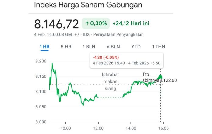 IHSG kembali naik (IDX Composite)