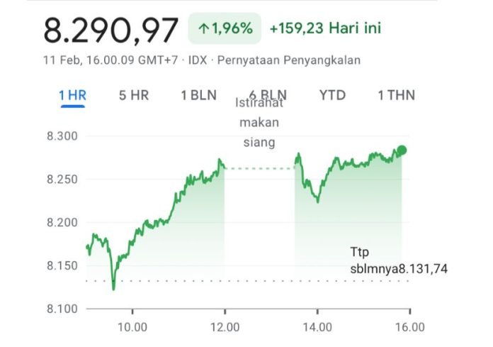 IHSG naik 1,96% masih ditopang saham raksasa (IDX Composite)