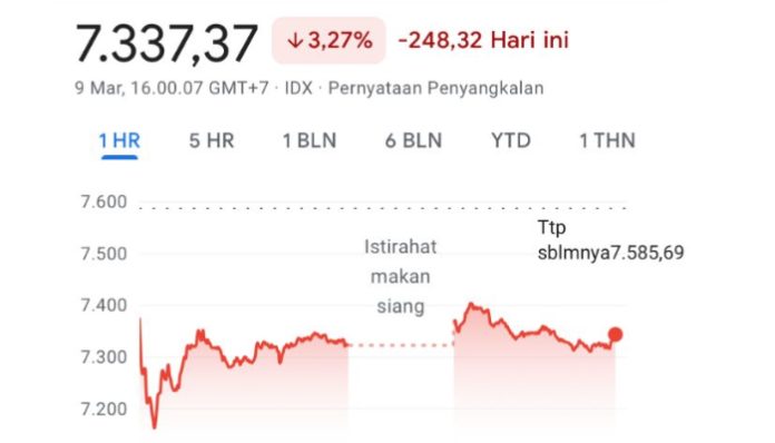 IHSG kembali memerah, jauhi 8.000 (Foto/idx composite)