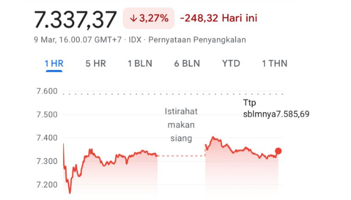 IHSG Anjlok 3,27 Persen ke Level 7.337, Makin Jauh dari Target 8.000