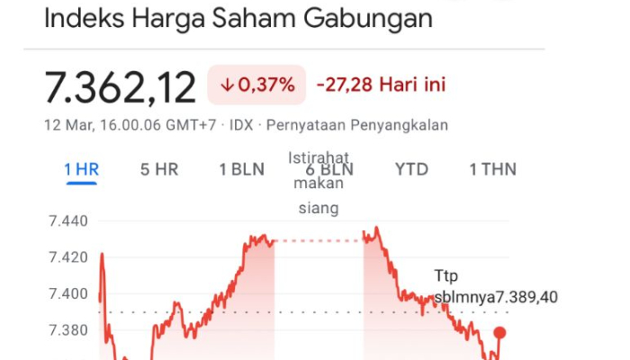 IHSG Ditutup Turun ke Level 7.362, 8 Sektor Bergerak ke Zona Merah