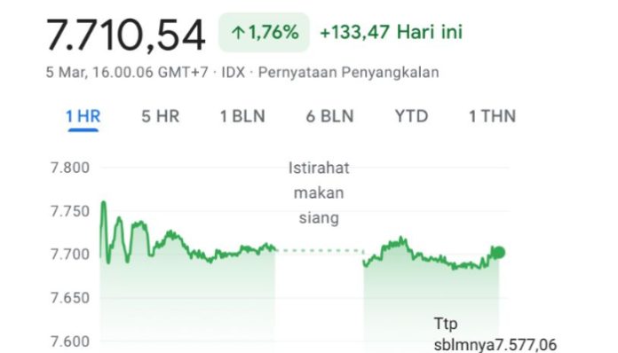 IHSG kembali naik ke level 7.710, pasca 2 hari turun (Foto/IDX composite)