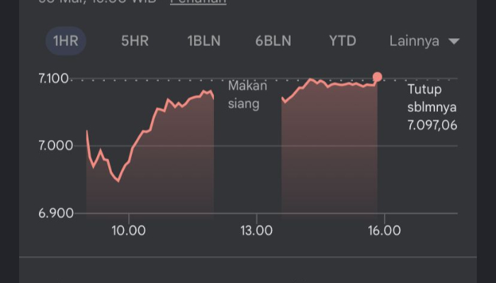IHSG Ditutup Melemah ke 7.091, Banyak Saham Turun ke Zona Merah