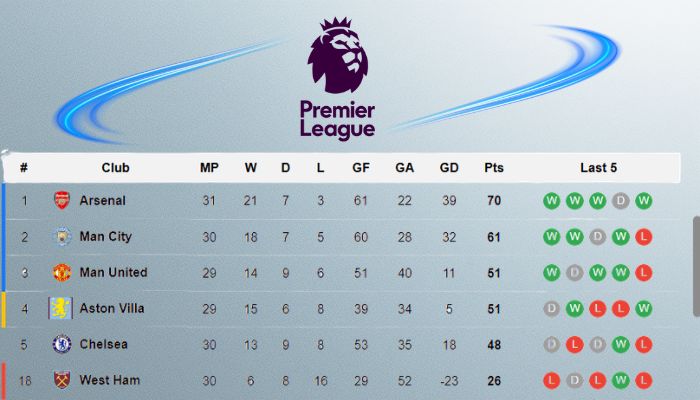 Klasemen Liga Inggris Terbaru Usai West Ham vs Manchester City
