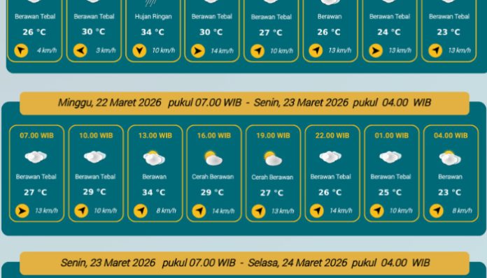 Prakiraan cuaca kota serang 22 Maret 2026