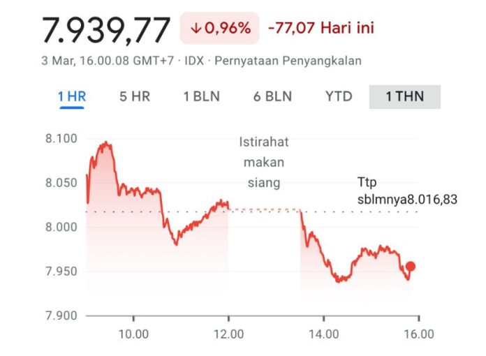 IHSG ditutup 7.939 jauhi 8.000 (IDX Composite)
