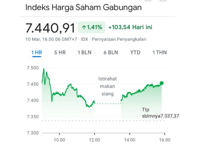 534 Saham di zona hijau, IHSG bangkit kembali pada hari ini (IDX Composite)