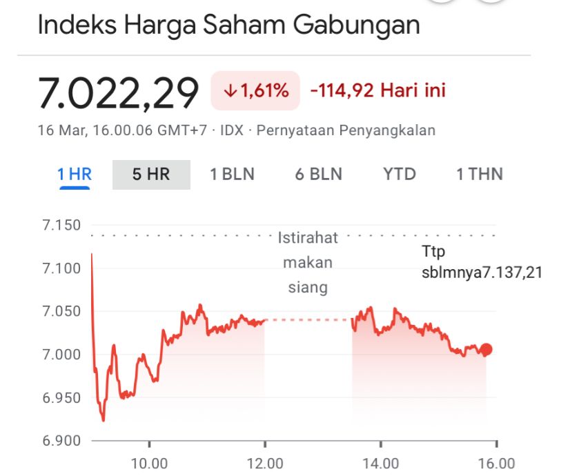 IHSG Ditutup Melemah 7.022, Hampir Semua Sektor Anjlok