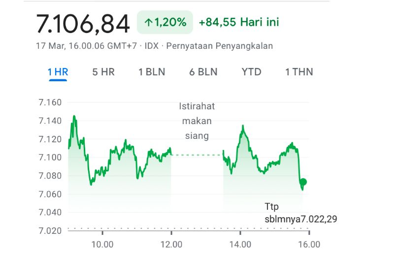 IHSG Ditutup Menguat 7.106 Jelang Libur Idulfitri 1447 Hijriah