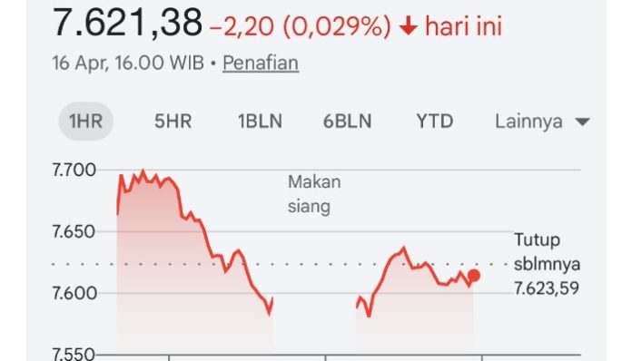Ditutup melemah, IHSG sentuh 7.621 (Foto/idx composite)