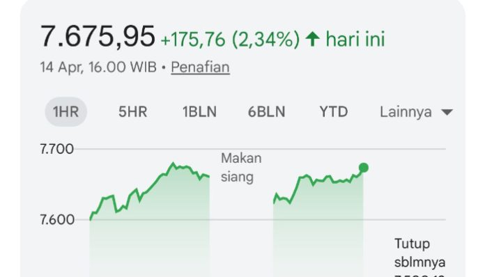 IHSG Naik lagi, pasar menghijau (Foto/IDX composite)