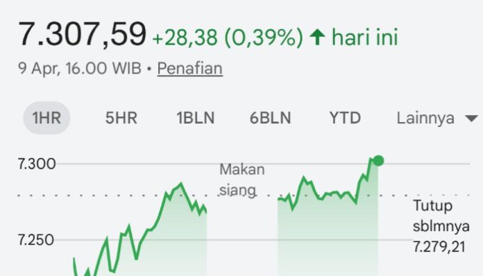 IHSG ditutup naik ke level 7.307 meski sebagian indeks saham acuan mengalami pelemahan. (Foto/idx)