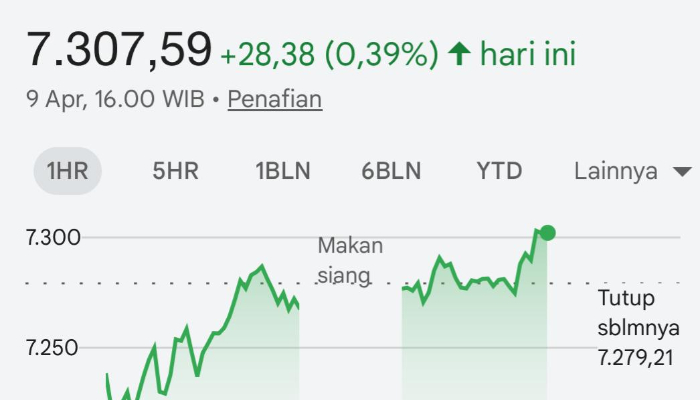 IHSG Ditutup Menguat ke Level 7.307, Sektor Energi dan Konsumen Siklikal Pimpin Penguatan