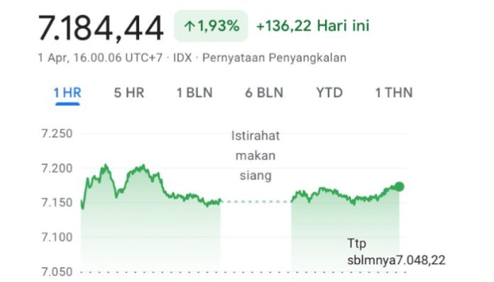 IHSG naik di awal april 2026 (Foto/idx composite)
