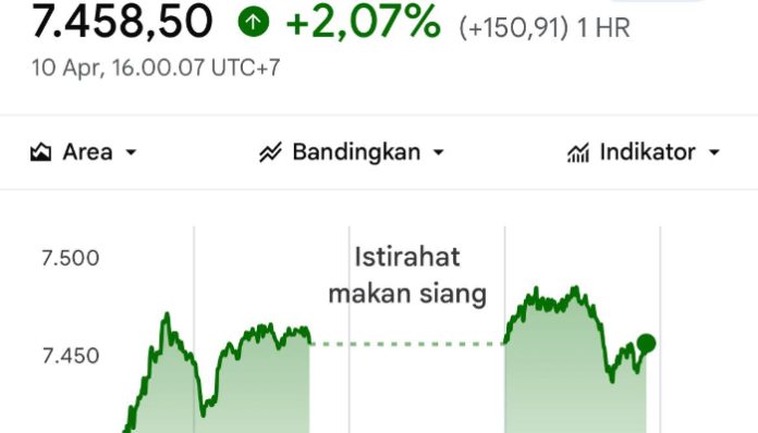 IHSG terpantau melesat 150,91 poin ke level 7.458,50 pada Jum’at pekan ini (Foto/ idx composite)
