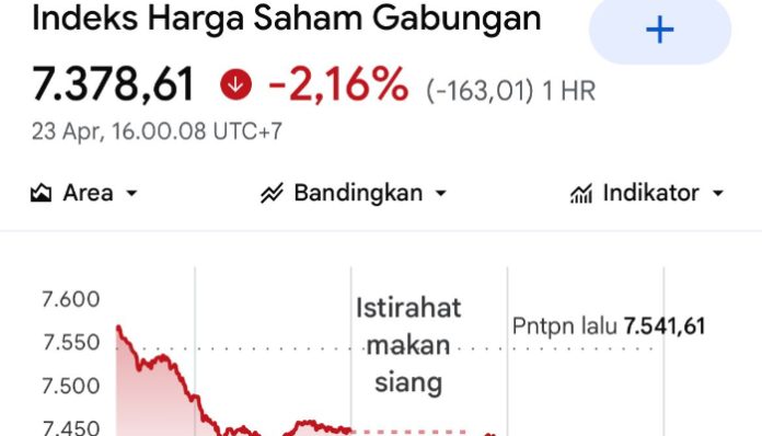 IHSG terperosok 2,16 persen pada Kamis, 23 April 2026 (Foto/idx composite)