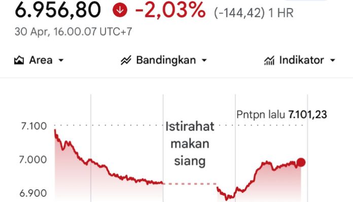 IHSG terperosok ke 6.956, indeks sektoral kompak memerah (Foto/IDX Composite)