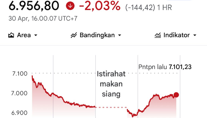 Sempat Menguat, IHSG Ditutup Melemah ke Level 6.956