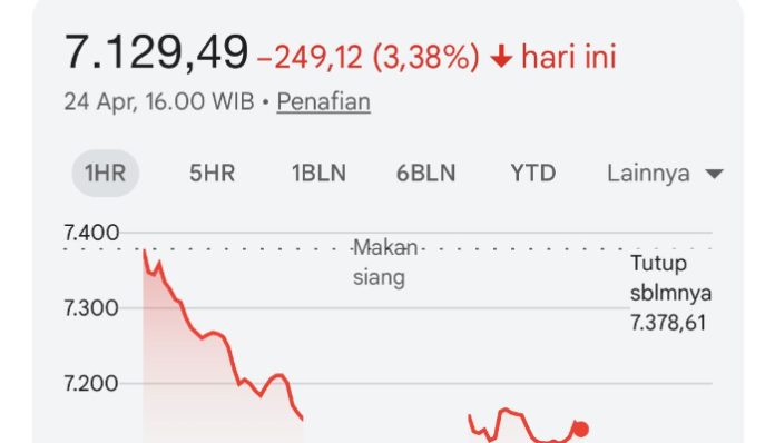 IHSG turun lagi di penghujung akhir pekan ini (Foto/idx composite)