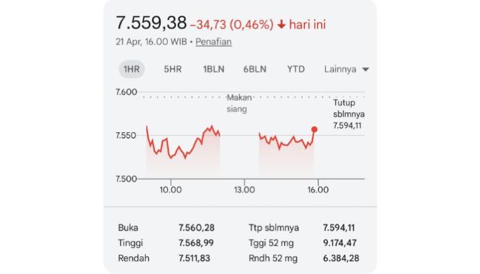 IHSG merosot sepanjang sesi hari ini (Foto: IDX composite)