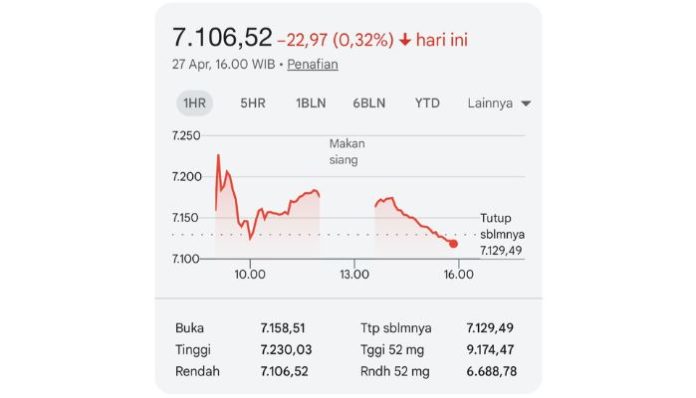 IHSG melemah, imbas tidak terjadinya perundingan diplomatik baru antara AS–Iran (Foto: IDX Composite)