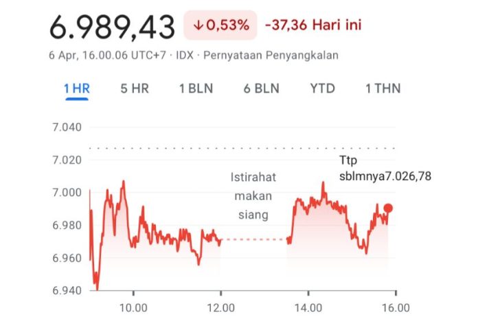 IHSG turun 0,53 persen, imbas konflik di kawasan Timur Tengah (Foto: IDX Composite)