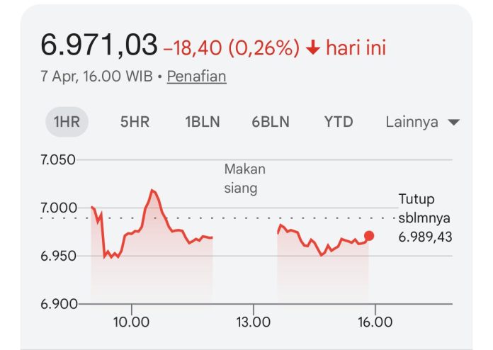 IHSG meleset ke 6.971, pengaruh pengumuman FTSE (Foto: IDX Composite)
