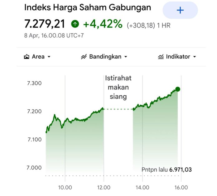 IHSG kembali naik 4,42 persen setelah sebelumnya turun 0,26 persen (Foto IDX Composite)