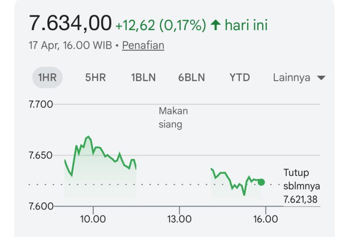 IHSG ditutup menguat jelang akhir pekan ini (Foto: IDX Composite)