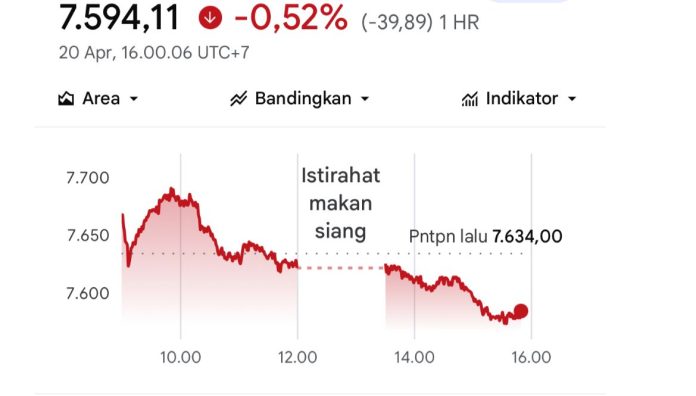 IHSG anjlok diawal pekan ini (Foto: IDX Composite)