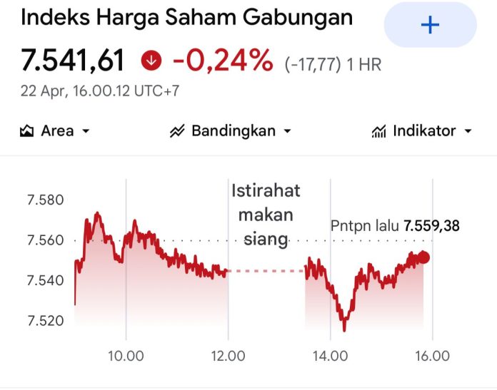 IHSG Turun, sektor transportasi memimpin perdagangan hari ini (Foto: IDX Composite)