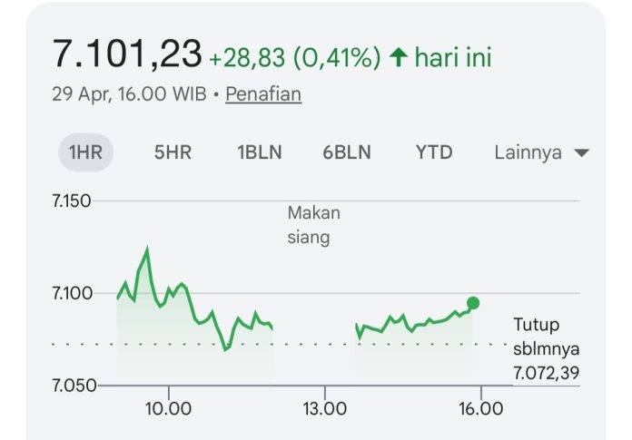 IHSG menghijau setelah beberapa waktu terpuruk (Foto: IDX Composite)