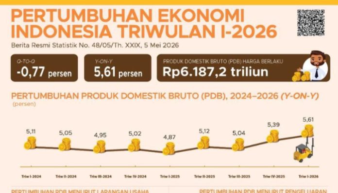 Ekonomi Indonesia Tumbuh 5,61 Persen pada Kuartal I-2026 (Foto/BPS)