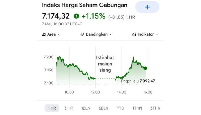 IHSG masih menghijau, dipengaruhi berakhirnya operasi militer AS terhadap Iran  (Foto: IDX Composite)
