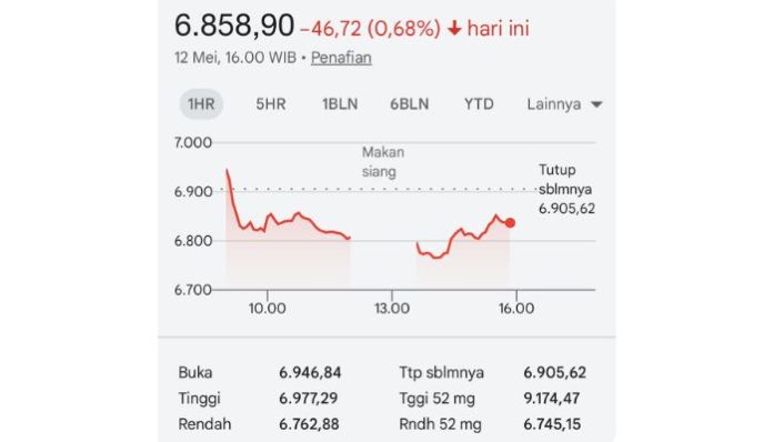 IHSG ditutup ke zona merah, pelemahan rupiah hingga jelang pengumuman MSCI, jadi faktornya (Foto: IDX composite)