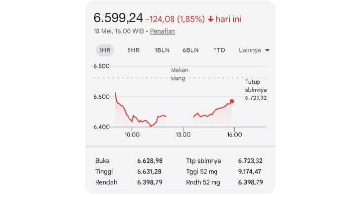 IHSG anjlok di awal pekan ini (Foto: IDX  Composite)